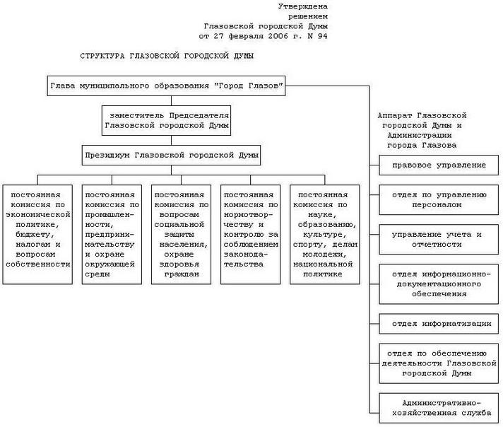 Структура Думы 4 созыва
