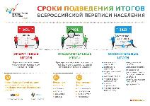 Сроки подведения итогов Всероссийскjq переписb населения